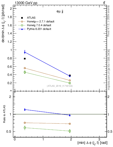Plot of lj.dphi in 13000 GeV pp collisions