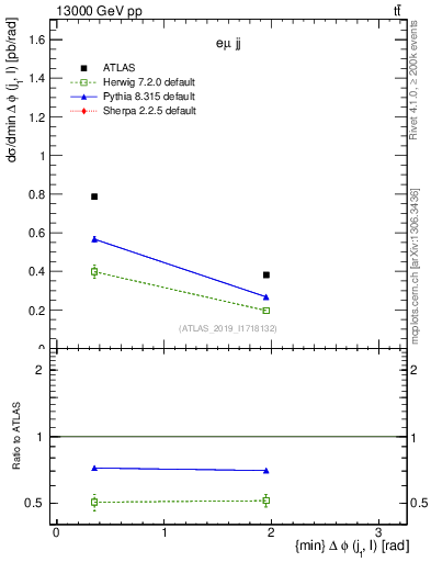 Plot of lj.dphi in 13000 GeV pp collisions