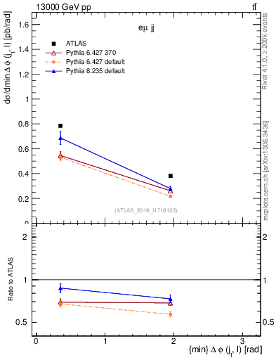 Plot of lj.dphi in 13000 GeV pp collisions