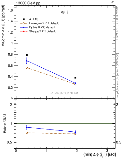 Plot of lj.dphi in 13000 GeV pp collisions