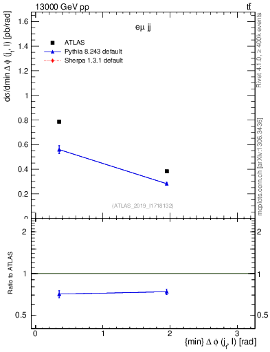 Plot of lj.dphi in 13000 GeV pp collisions