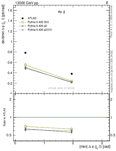 Plot of lj.dphi in 13000 GeV pp collisions