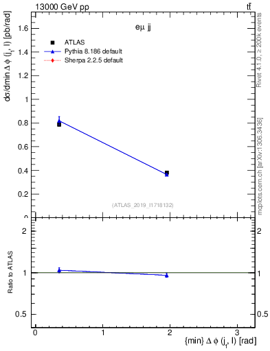 Plot of lj.dphi in 13000 GeV pp collisions