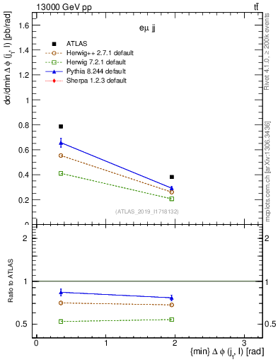 Plot of lj.dphi in 13000 GeV pp collisions