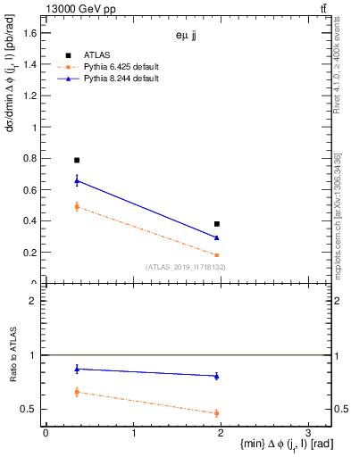 Plot of lj.dphi in 13000 GeV pp collisions
