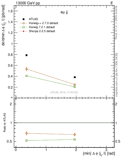 Plot of lj.dphi in 13000 GeV pp collisions