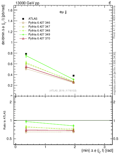 Plot of lj.dphi in 13000 GeV pp collisions