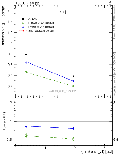 Plot of lj.dphi in 13000 GeV pp collisions