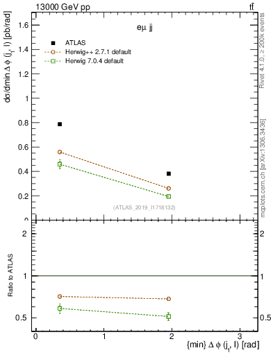 Plot of lj.dphi in 13000 GeV pp collisions