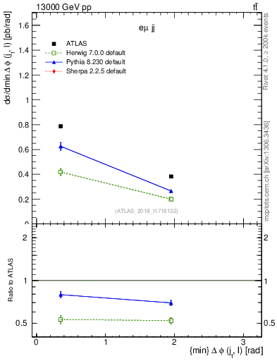 Plot of lj.dphi in 13000 GeV pp collisions