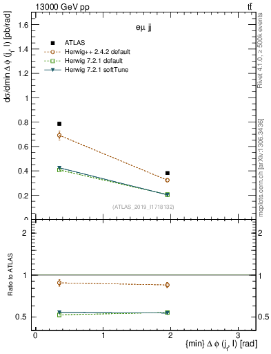 Plot of lj.dphi in 13000 GeV pp collisions
