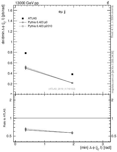 Plot of lj.dphi in 13000 GeV pp collisions