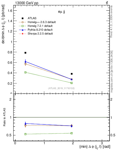 Plot of lj.dphi in 13000 GeV pp collisions