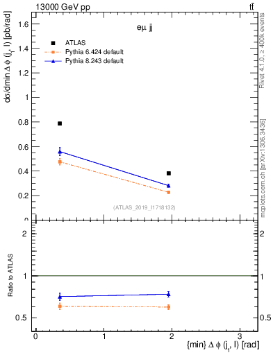 Plot of lj.dphi in 13000 GeV pp collisions