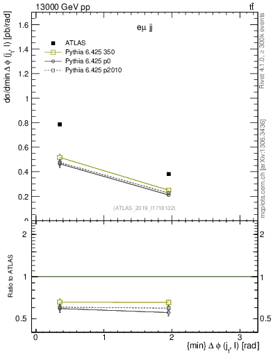 Plot of lj.dphi in 13000 GeV pp collisions