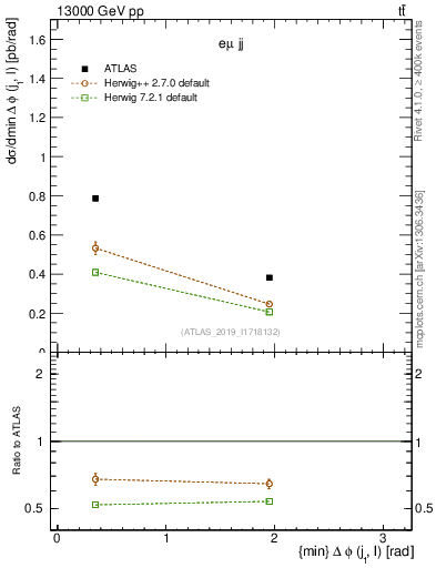Plot of lj.dphi in 13000 GeV pp collisions