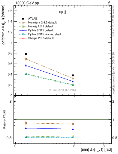 Plot of lj.dphi in 13000 GeV pp collisions