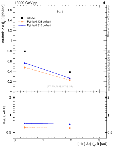 Plot of lj.dphi in 13000 GeV pp collisions
