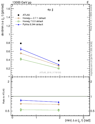 Plot of lj.dphi in 13000 GeV pp collisions