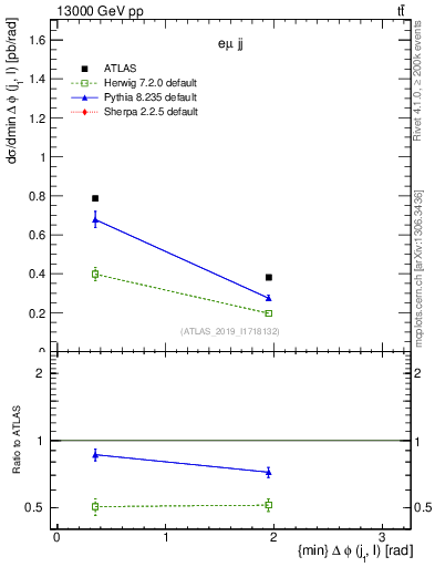 Plot of lj.dphi in 13000 GeV pp collisions