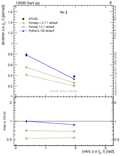 Plot of lj.dphi in 13000 GeV pp collisions