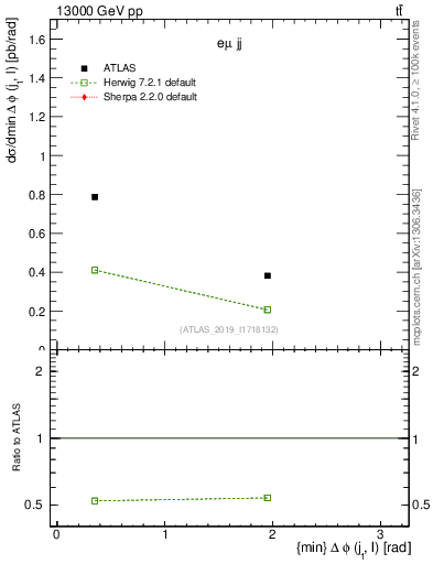 Plot of lj.dphi in 13000 GeV pp collisions