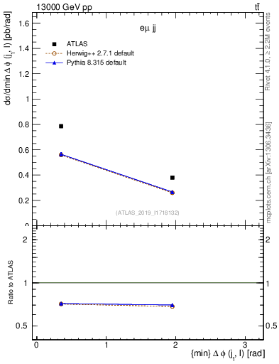 Plot of lj.dphi in 13000 GeV pp collisions