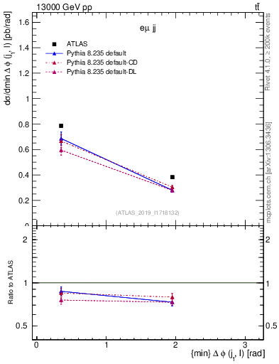 Plot of lj.dphi in 13000 GeV pp collisions