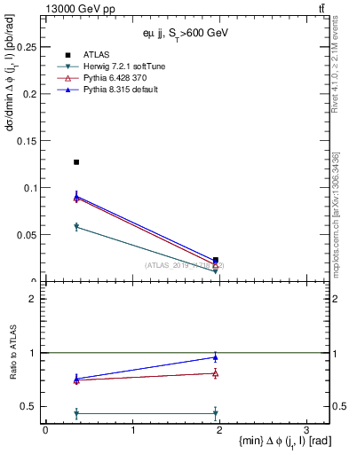 Plot of lj.dphi in 13000 GeV pp collisions
