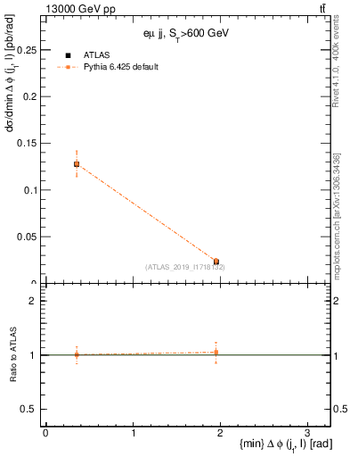 Plot of lj.dphi in 13000 GeV pp collisions