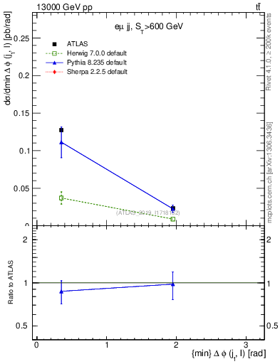Plot of lj.dphi in 13000 GeV pp collisions