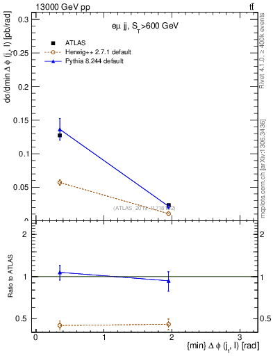 Plot of lj.dphi in 13000 GeV pp collisions