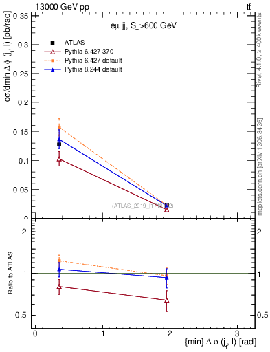 Plot of lj.dphi in 13000 GeV pp collisions
