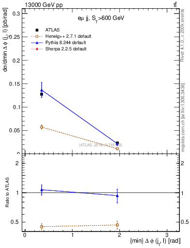 Plot of lj.dphi in 13000 GeV pp collisions