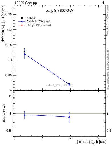 Plot of lj.dphi in 13000 GeV pp collisions
