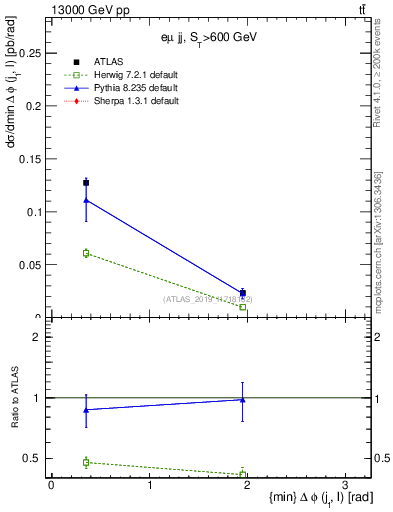 Plot of lj.dphi in 13000 GeV pp collisions