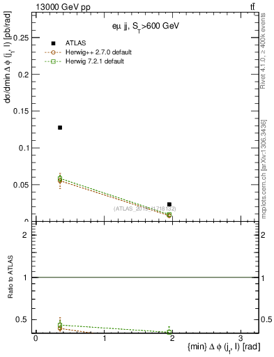 Plot of lj.dphi in 13000 GeV pp collisions
