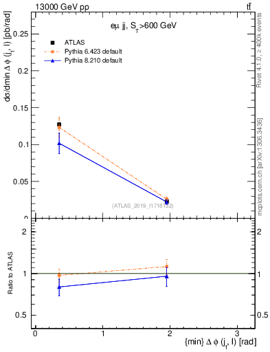 Plot of lj.dphi in 13000 GeV pp collisions