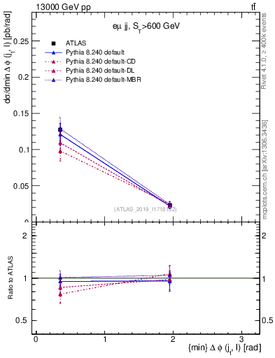 Plot of lj.dphi in 13000 GeV pp collisions