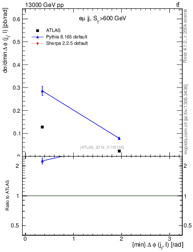 Plot of lj.dphi in 13000 GeV pp collisions