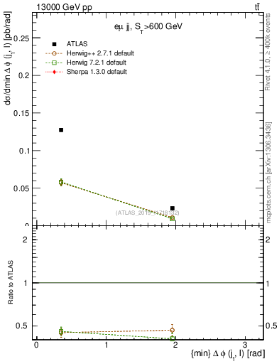 Plot of lj.dphi in 13000 GeV pp collisions