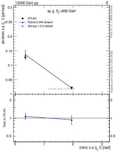 Plot of lj.dphi in 13000 GeV pp collisions