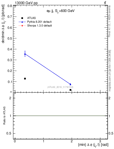Plot of lj.dphi in 13000 GeV pp collisions