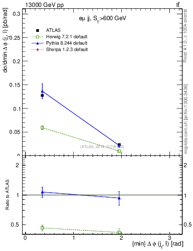 Plot of lj.dphi in 13000 GeV pp collisions