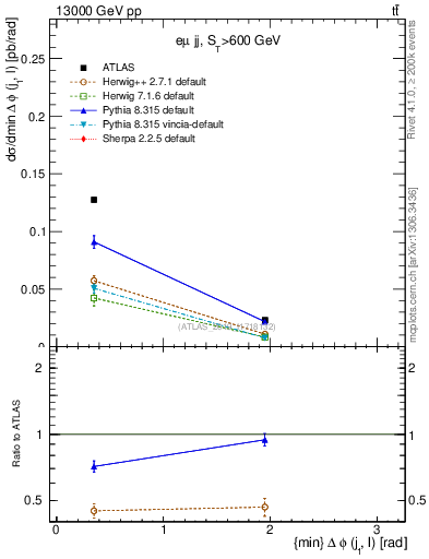 Plot of lj.dphi in 13000 GeV pp collisions
