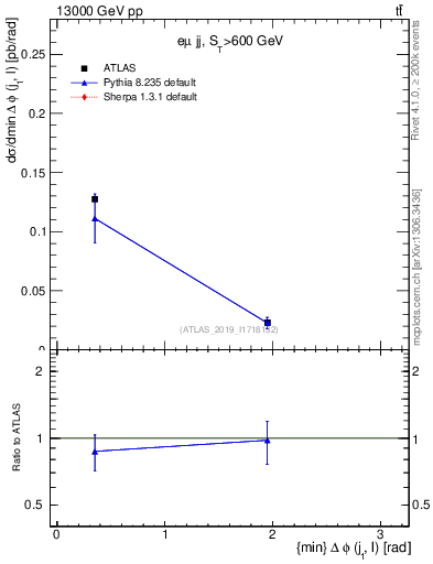 Plot of lj.dphi in 13000 GeV pp collisions
