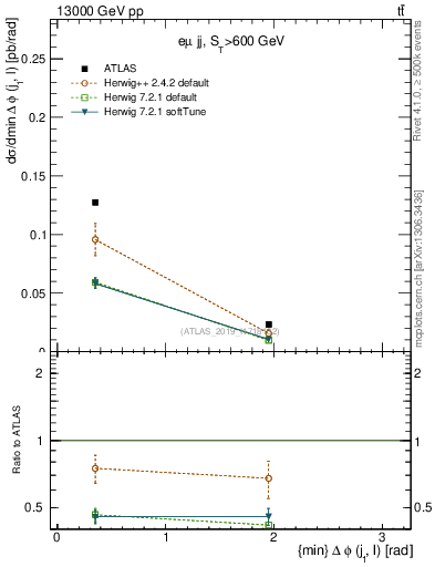 Plot of lj.dphi in 13000 GeV pp collisions