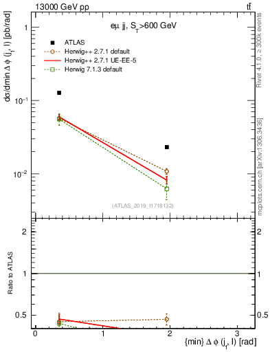 Plot of lj.dphi in 13000 GeV pp collisions