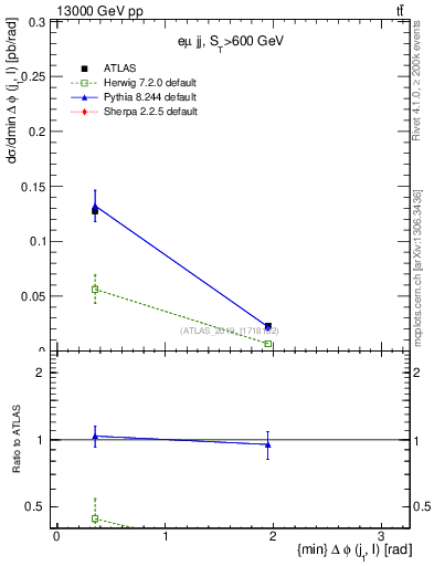 Plot of lj.dphi in 13000 GeV pp collisions
