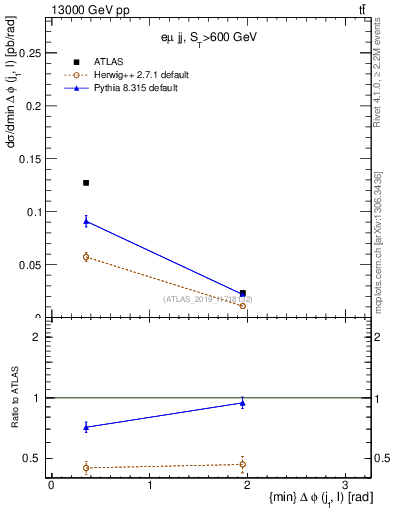 Plot of lj.dphi in 13000 GeV pp collisions